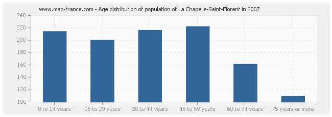 Age distribution of population of La Chapelle-Saint-Florent in 2007